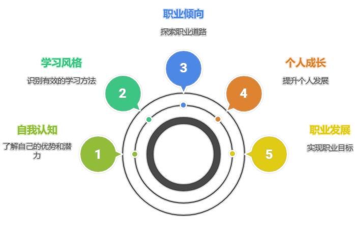 职业测试