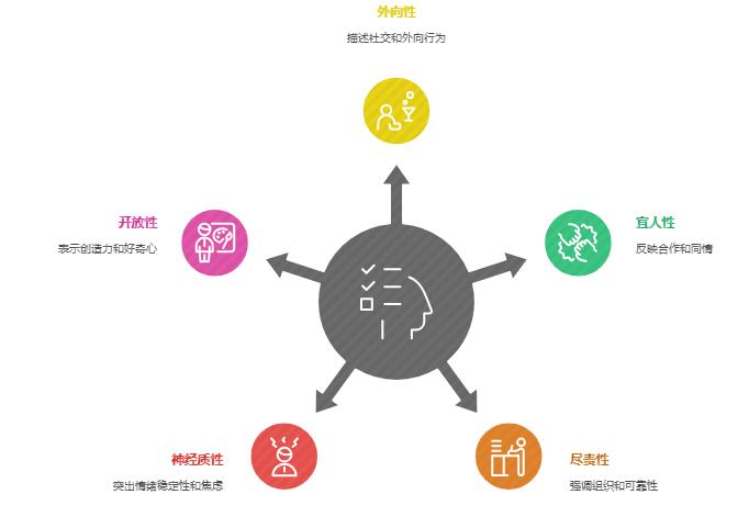 大五人格测试