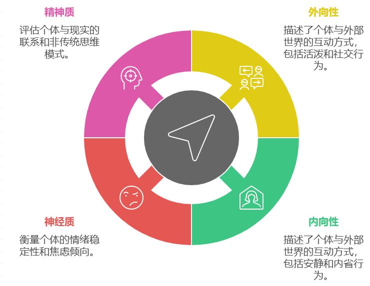 艾森克人格测试