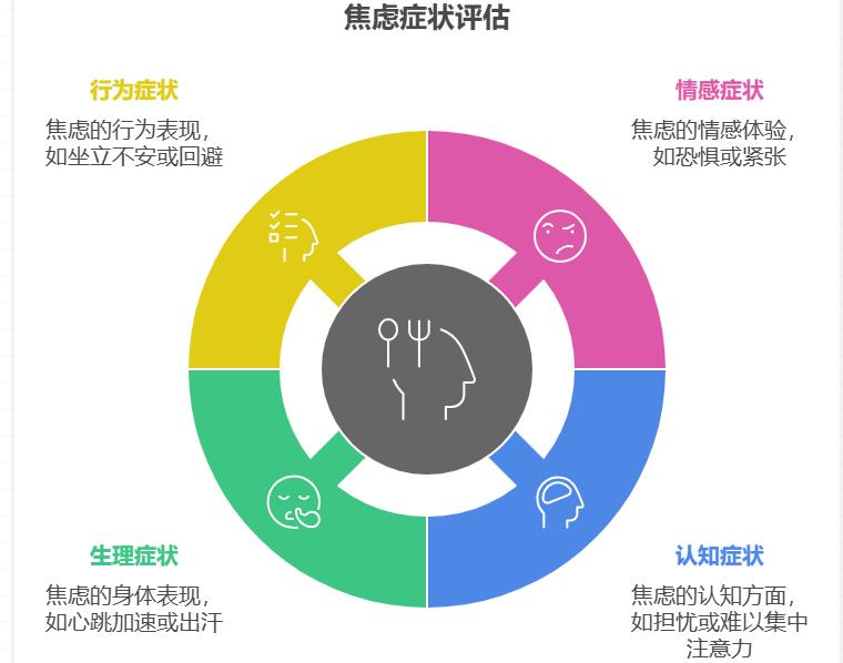 Zung氏焦虑症测试SAS