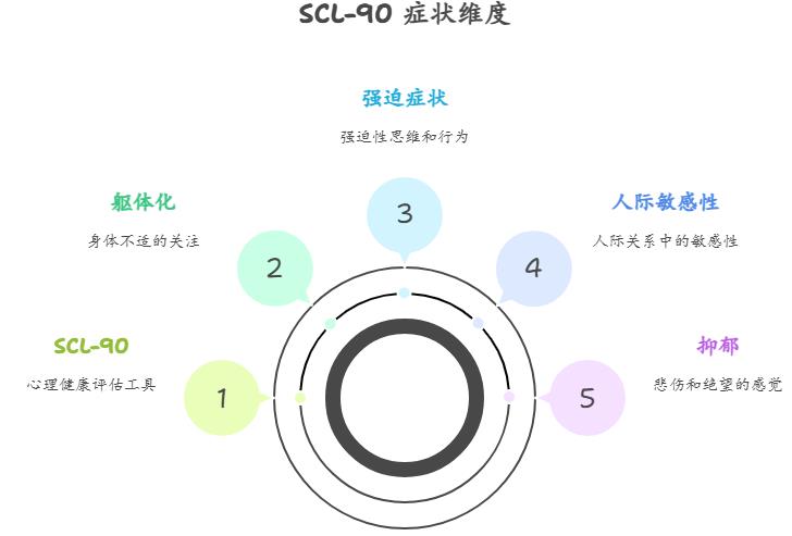 scl-90症状自评量表