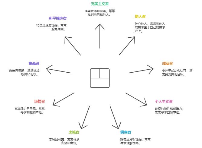 九型人格测试
