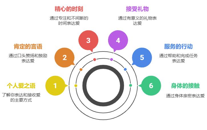五种爱之语测试