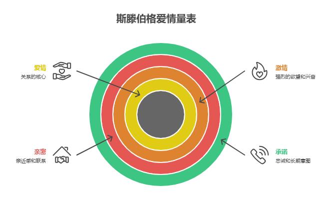 斯滕伯格爱情量表
