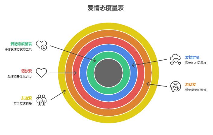 爱情态度量表LAS