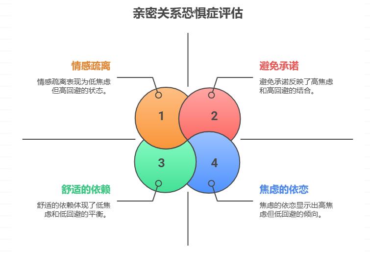 亲密关系恐惧症测试