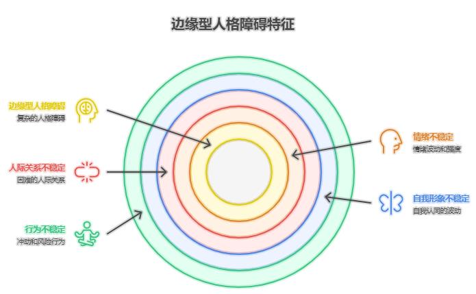 边缘型人格障碍测试