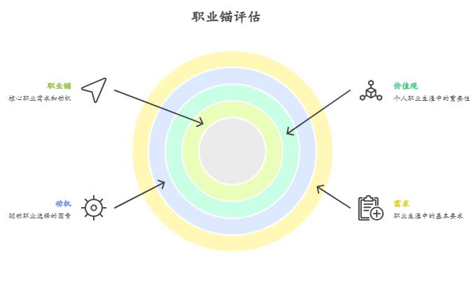 施恩职业锚测评量表