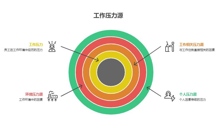 工作压力测试