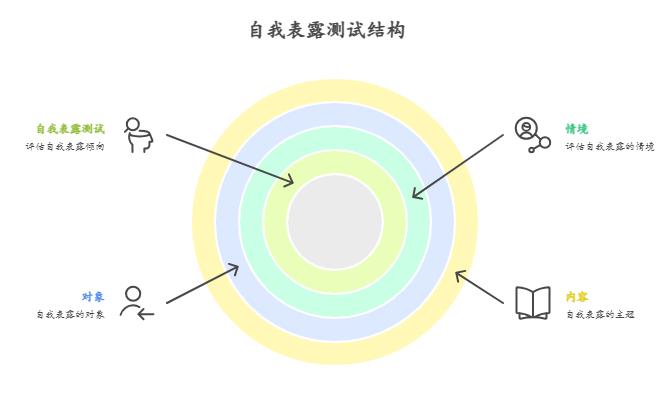 自我表露测试