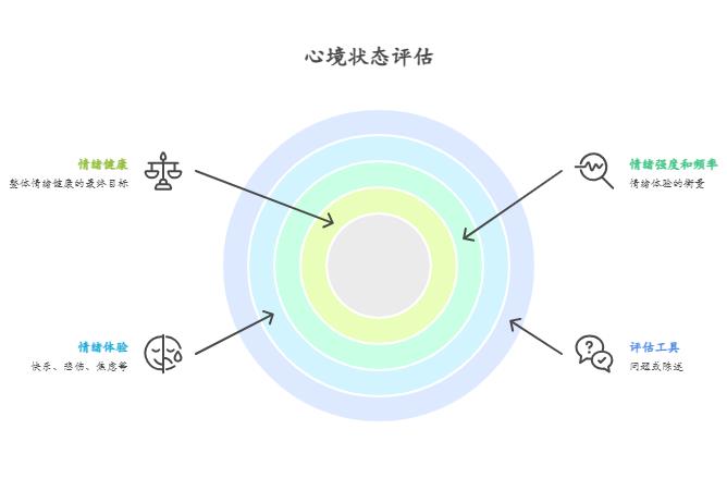 心境状态测试