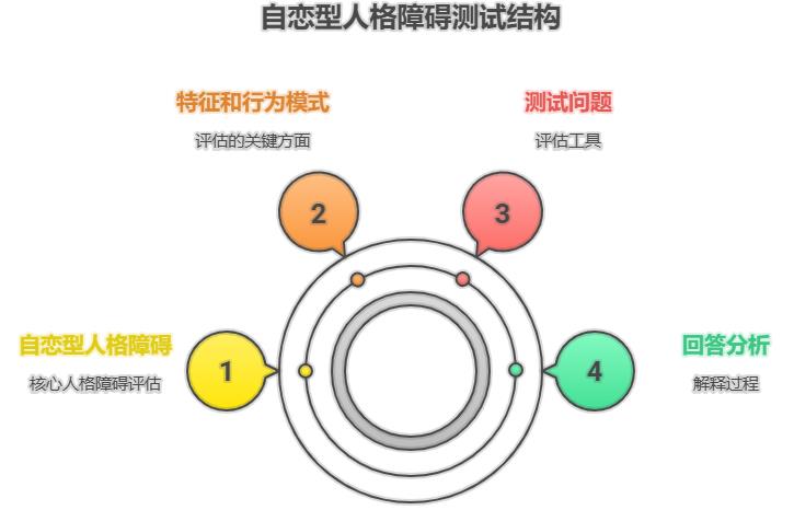 自恋型人格障碍测试