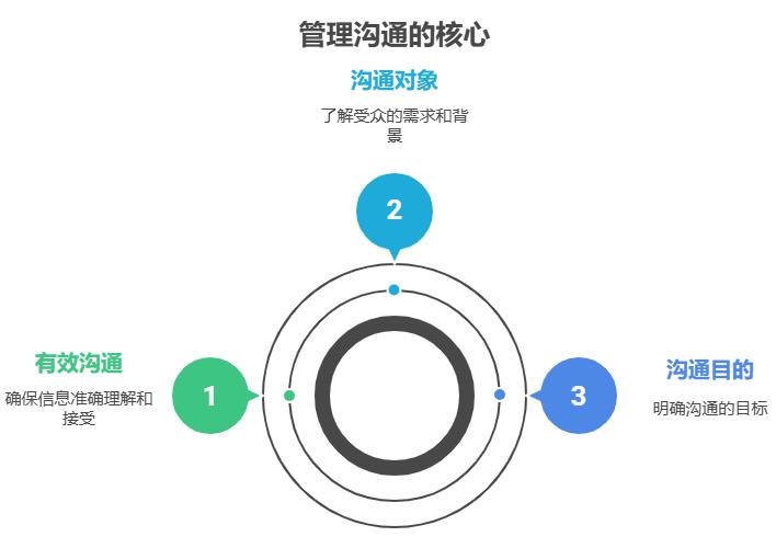 管理沟通能力测试