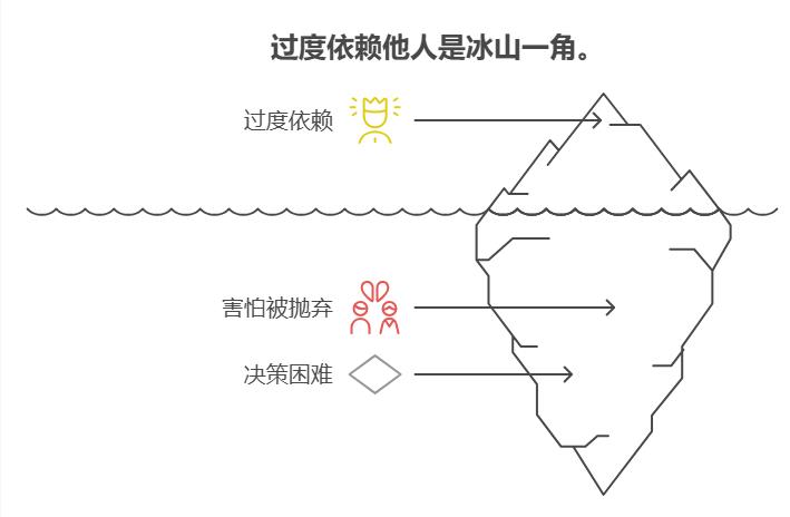 依赖性测试 DY量表