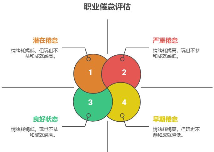 职业倦怠测试
