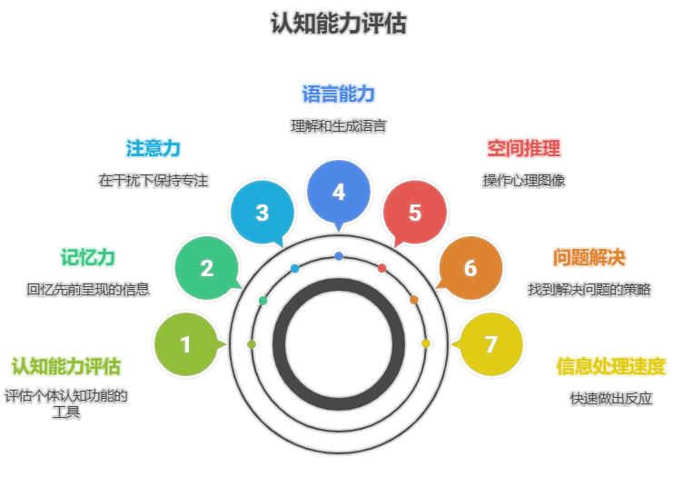 认知能力测验