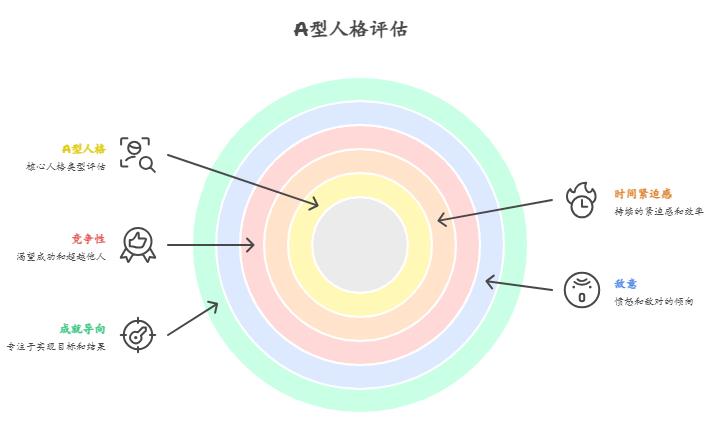 A型人格测试