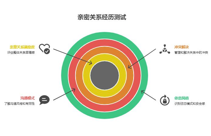 亲密关系经历测试
