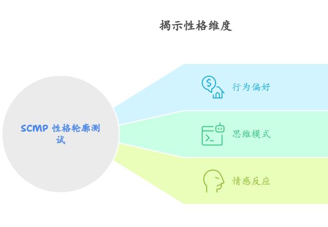 SCMP性格轮廓测试