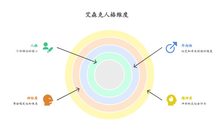 eysenck倾向测试