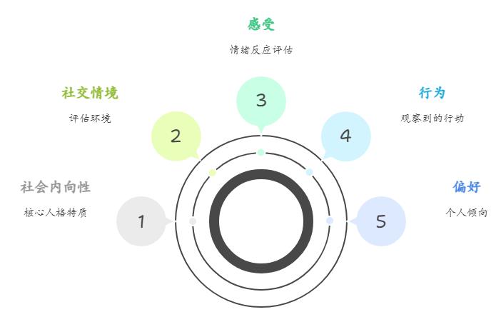社会内向性测试 SI量表