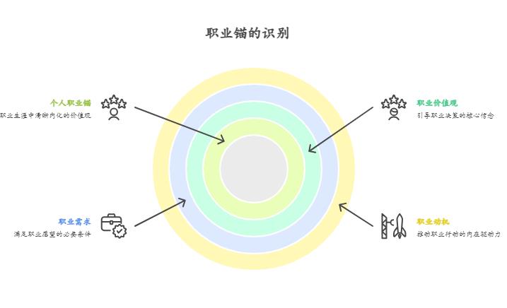 施恩职业锚测评量表