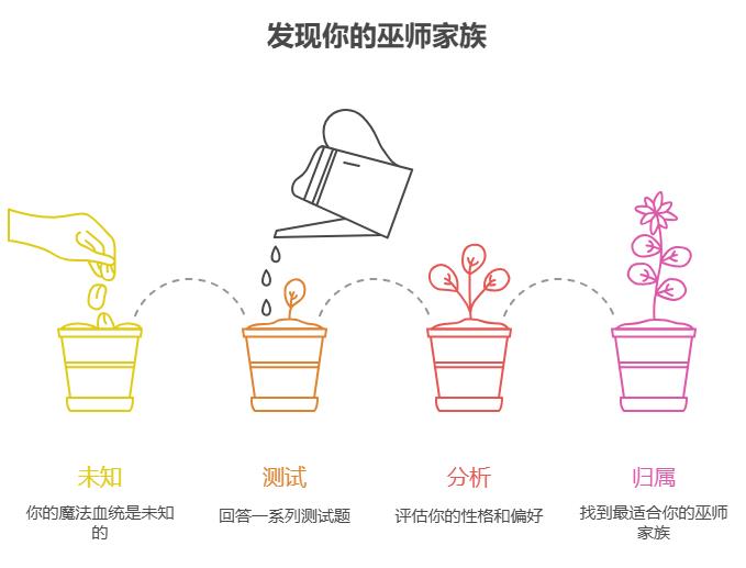 测试你属于哪个巫师家族