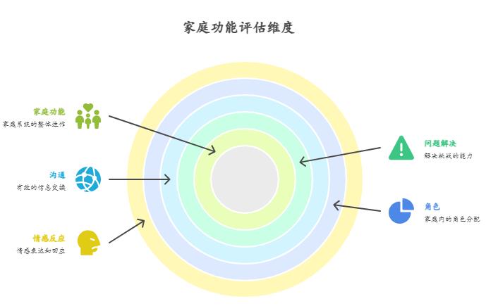家庭功能评定FAD量表