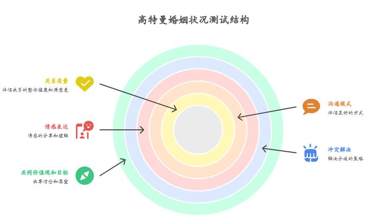 高特曼婚姻状况测试