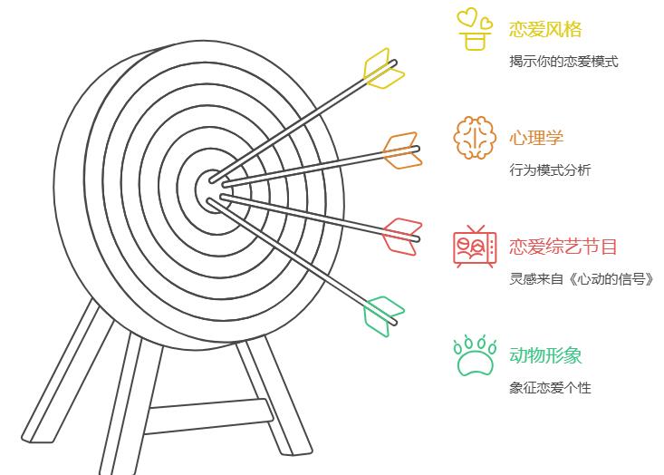 ABM恋爱测试动物