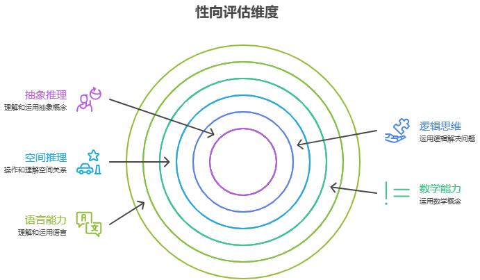 哈佛性向测试