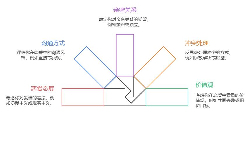 心动的信号8恋爱型人格测试