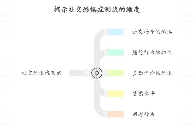 社交恐惧症测试