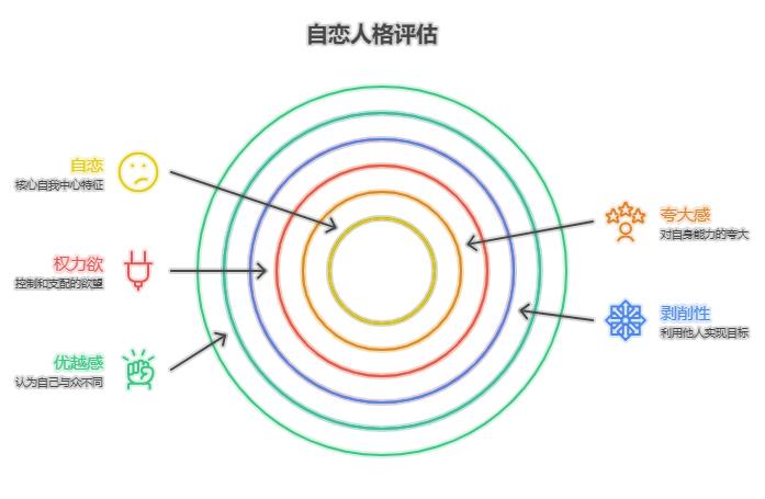 测你的自恋指数有多高