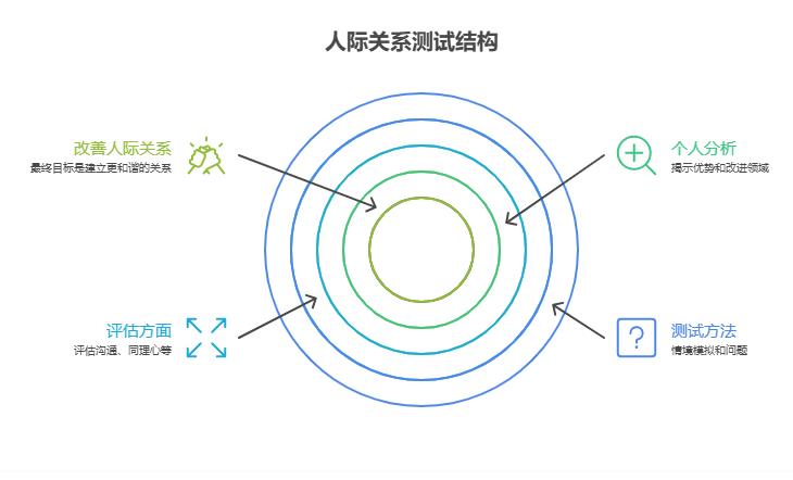 人际关系测试