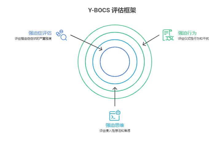 强迫症测试(Y-BOCS)