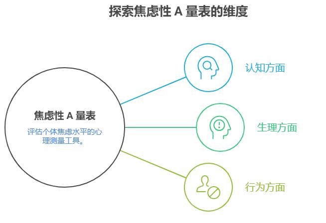 焦虑性 A量表