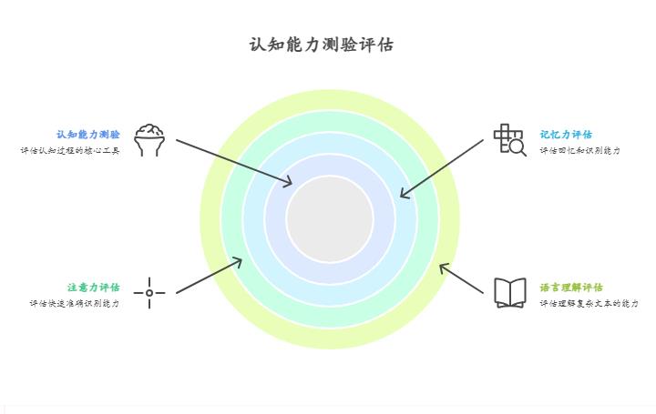 认知能力测验