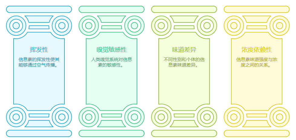 abo信息素味道测试问卷